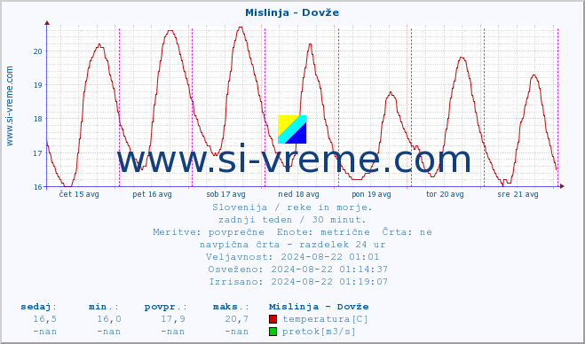 POVPREČJE :: Mislinja - Dovže :: temperatura | pretok | višina :: zadnji teden / 30 minut.