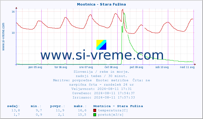 POVPREČJE :: Mostnica - Stara Fužina :: temperatura | pretok | višina :: zadnji teden / 30 minut.