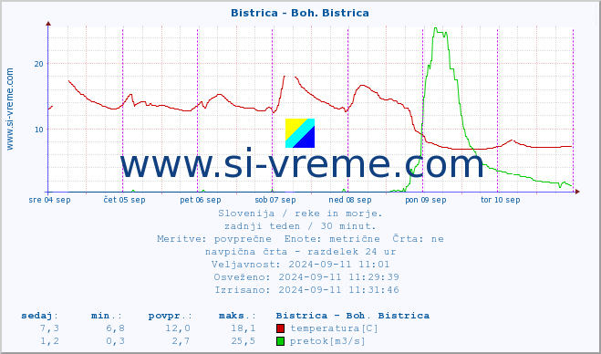 POVPREČJE :: Bistrica - Boh. Bistrica :: temperatura | pretok | višina :: zadnji teden / 30 minut.