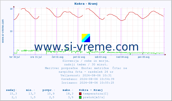 POVPREČJE :: Kokra - Kranj :: temperatura | pretok | višina :: zadnji teden / 30 minut.