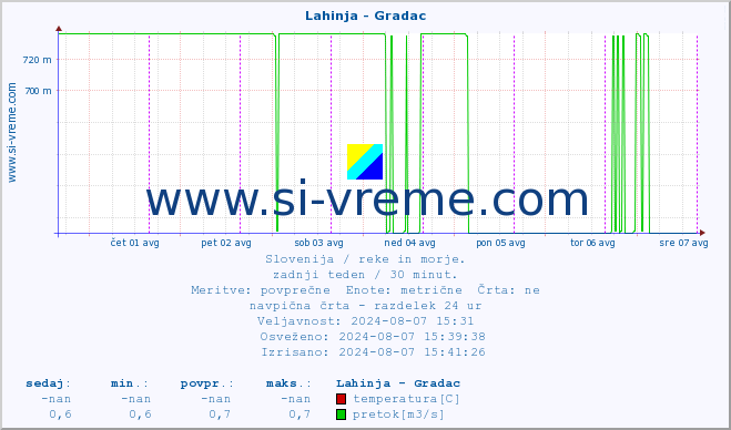 POVPREČJE :: Lahinja - Gradac :: temperatura | pretok | višina :: zadnji teden / 30 minut.