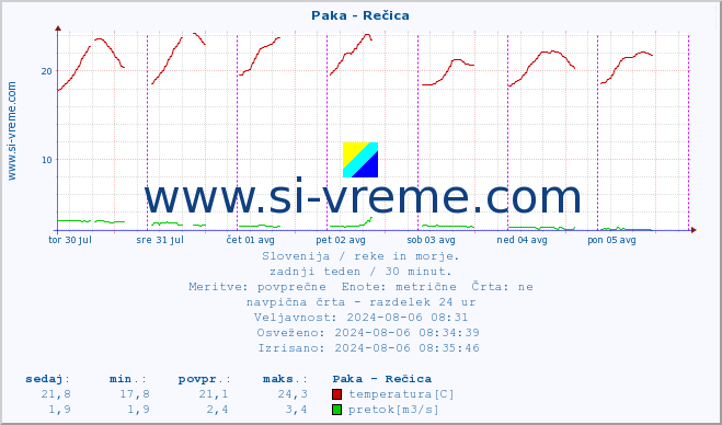 POVPREČJE :: Paka - Rečica :: temperatura | pretok | višina :: zadnji teden / 30 minut.