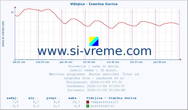 POVPREČJE :: Višnjica - Ivančna Gorica :: temperatura | pretok | višina :: zadnji teden / 30 minut.