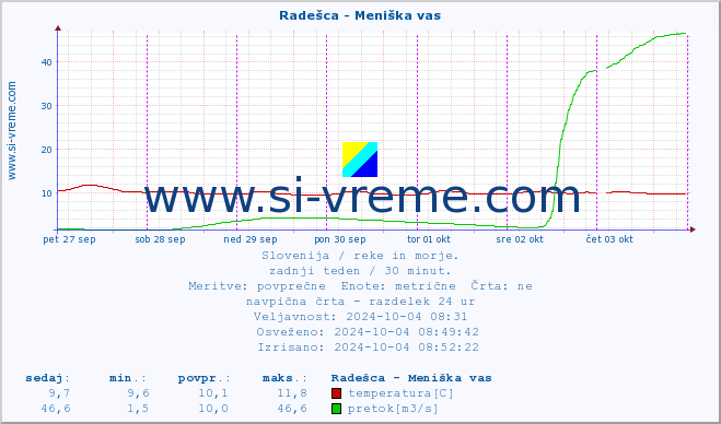 POVPREČJE :: Radešca - Meniška vas :: temperatura | pretok | višina :: zadnji teden / 30 minut.