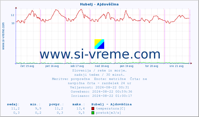 POVPREČJE :: Hubelj - Ajdovščina :: temperatura | pretok | višina :: zadnji teden / 30 minut.