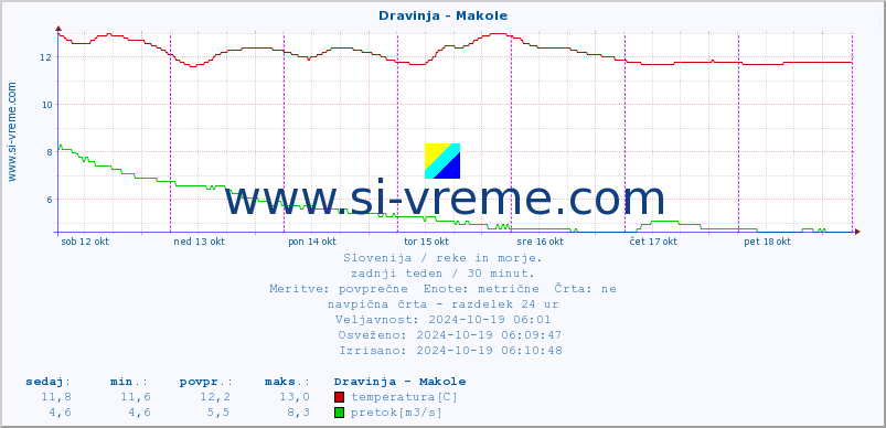 POVPREČJE :: Dravinja - Makole :: temperatura | pretok | višina :: zadnji teden / 30 minut.