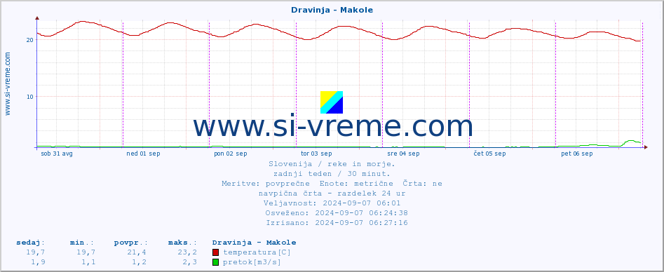 POVPREČJE :: Dravinja - Makole :: temperatura | pretok | višina :: zadnji teden / 30 minut.