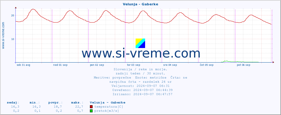 POVPREČJE :: Velunja - Gaberke :: temperatura | pretok | višina :: zadnji teden / 30 minut.