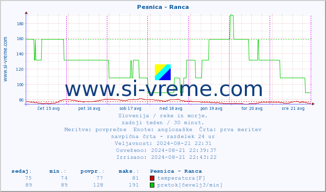 POVPREČJE :: Pesnica - Ranca :: temperatura | pretok | višina :: zadnji teden / 30 minut.