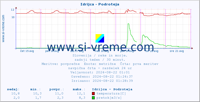 POVPREČJE :: Idrijca - Podroteja :: temperatura | pretok | višina :: zadnji teden / 30 minut.