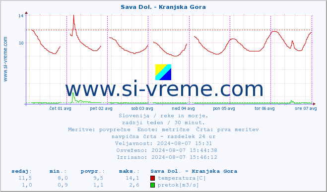 POVPREČJE :: Sava Dol. - Kranjska Gora :: temperatura | pretok | višina :: zadnji teden / 30 minut.