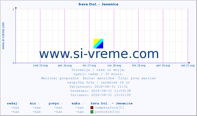 POVPREČJE :: Sava Dol. - Jesenice :: temperatura | pretok | višina :: zadnji teden / 30 minut.