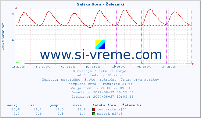 POVPREČJE :: Selška Sora - Železniki :: temperatura | pretok | višina :: zadnji teden / 30 minut.