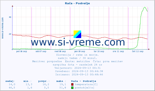 POVPREČJE :: Rača - Podrečje :: temperatura | pretok | višina :: zadnji teden / 30 minut.