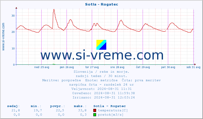 POVPREČJE :: Sotla - Rogatec :: temperatura | pretok | višina :: zadnji teden / 30 minut.