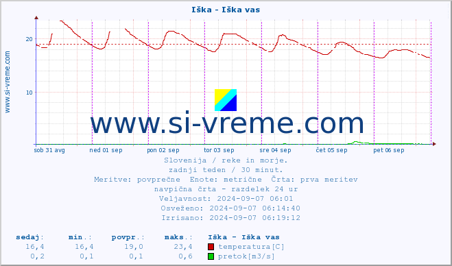 POVPREČJE :: Iška - Iška vas :: temperatura | pretok | višina :: zadnji teden / 30 minut.