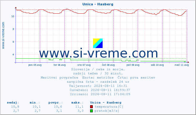 POVPREČJE :: Unica - Hasberg :: temperatura | pretok | višina :: zadnji teden / 30 minut.