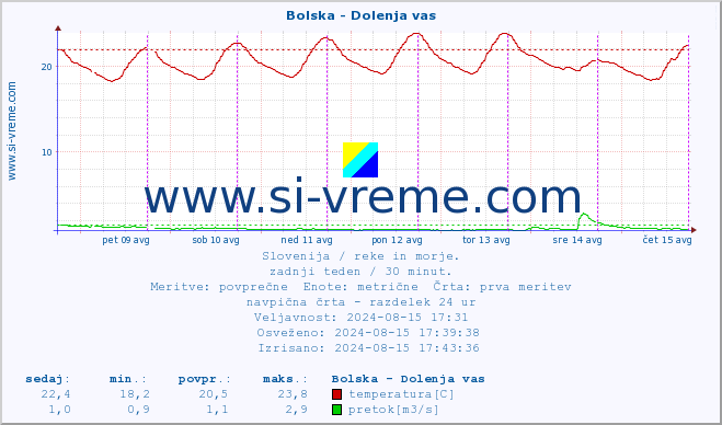 POVPREČJE :: Bolska - Dolenja vas :: temperatura | pretok | višina :: zadnji teden / 30 minut.