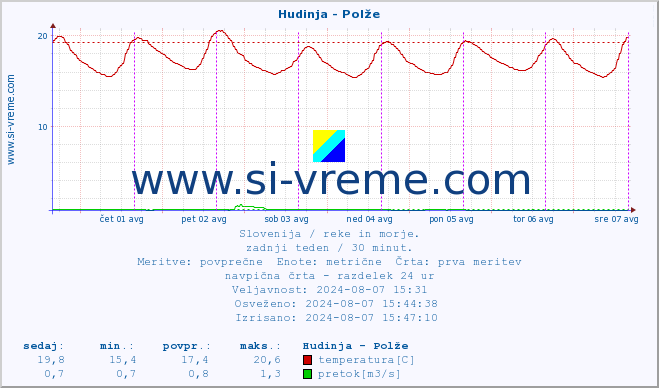 POVPREČJE :: Hudinja - Polže :: temperatura | pretok | višina :: zadnji teden / 30 minut.