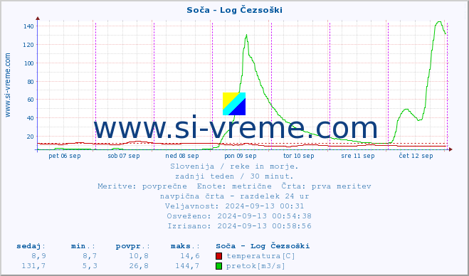 POVPREČJE :: Soča - Log Čezsoški :: temperatura | pretok | višina :: zadnji teden / 30 minut.