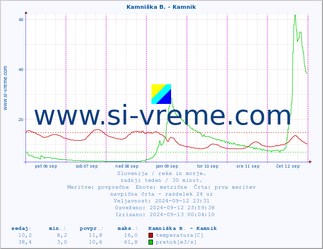 POVPREČJE :: Kamniška B. - Kamnik :: temperatura | pretok | višina :: zadnji teden / 30 minut.