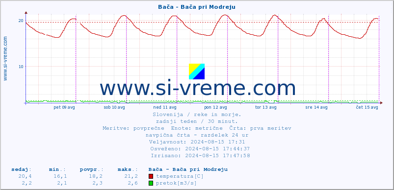 POVPREČJE :: Bača - Bača pri Modreju :: temperatura | pretok | višina :: zadnji teden / 30 minut.