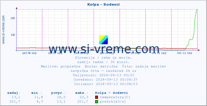 POVPREČJE :: Kolpa - Sodevci :: temperatura | pretok | višina :: zadnji teden / 30 minut.