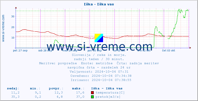 POVPREČJE :: Iška - Iška vas :: temperatura | pretok | višina :: zadnji teden / 30 minut.