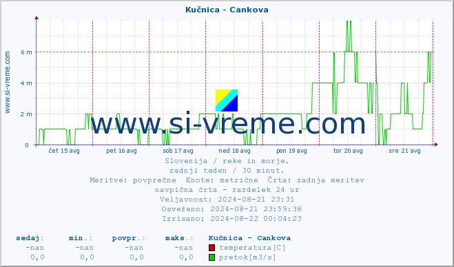 POVPREČJE :: Kučnica - Cankova :: temperatura | pretok | višina :: zadnji teden / 30 minut.