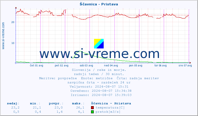 POVPREČJE :: Ščavnica - Pristava :: temperatura | pretok | višina :: zadnji teden / 30 minut.