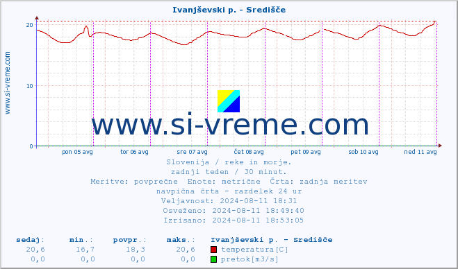 POVPREČJE :: Ivanjševski p. - Središče :: temperatura | pretok | višina :: zadnji teden / 30 minut.