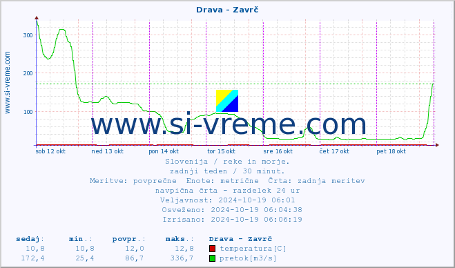 POVPREČJE :: Drava - Zavrč :: temperatura | pretok | višina :: zadnji teden / 30 minut.