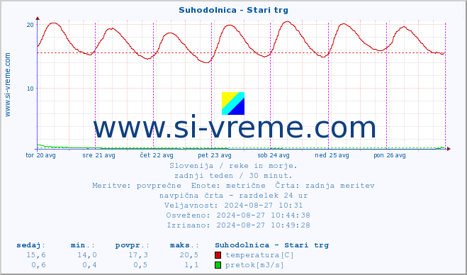 POVPREČJE :: Suhodolnica - Stari trg :: temperatura | pretok | višina :: zadnji teden / 30 minut.