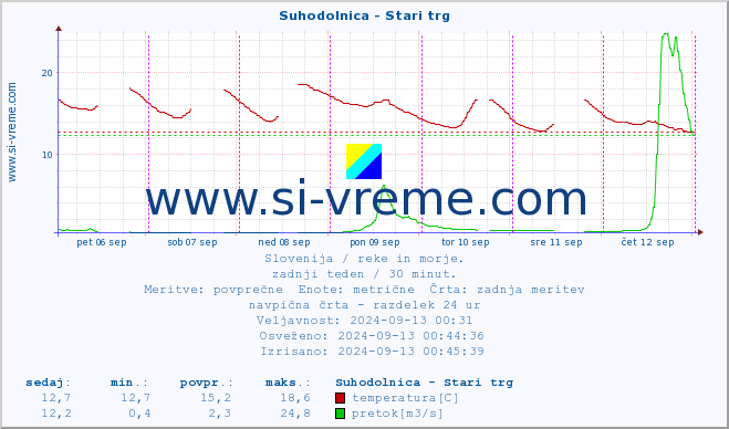 POVPREČJE :: Suhodolnica - Stari trg :: temperatura | pretok | višina :: zadnji teden / 30 minut.