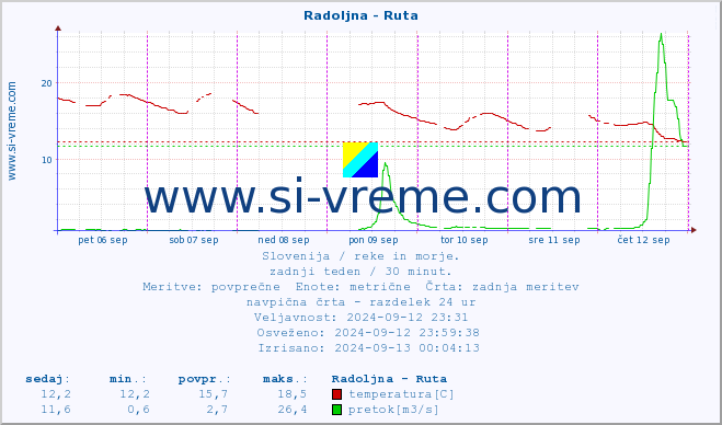 POVPREČJE :: Radoljna - Ruta :: temperatura | pretok | višina :: zadnji teden / 30 minut.