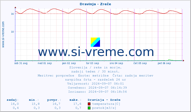 POVPREČJE :: Dravinja - Zreče :: temperatura | pretok | višina :: zadnji teden / 30 minut.