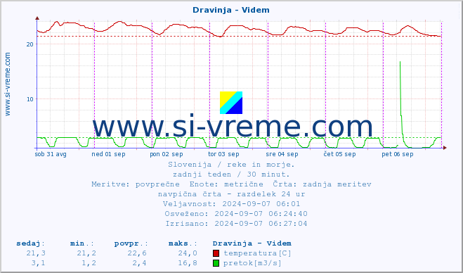 POVPREČJE :: Dravinja - Videm :: temperatura | pretok | višina :: zadnji teden / 30 minut.