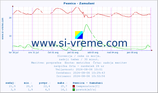 POVPREČJE :: Pesnica - Zamušani :: temperatura | pretok | višina :: zadnji teden / 30 minut.