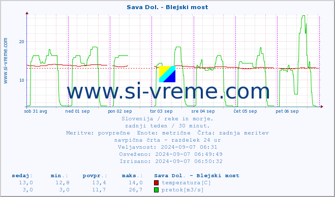 POVPREČJE :: Sava Dol. - Blejski most :: temperatura | pretok | višina :: zadnji teden / 30 minut.