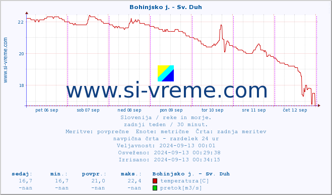 POVPREČJE :: Bohinjsko j. - Sv. Duh :: temperatura | pretok | višina :: zadnji teden / 30 minut.