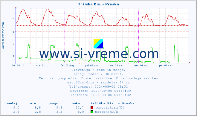 POVPREČJE :: Tržiška Bis. - Preska :: temperatura | pretok | višina :: zadnji teden / 30 minut.