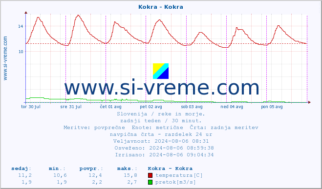 POVPREČJE :: Kokra - Kokra :: temperatura | pretok | višina :: zadnji teden / 30 minut.