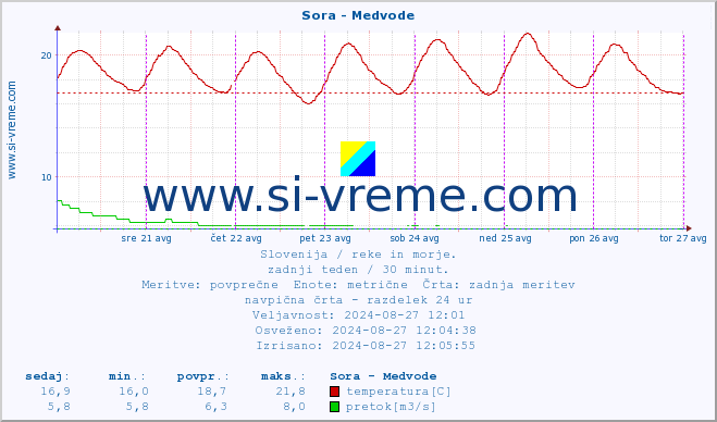 POVPREČJE :: Sora - Medvode :: temperatura | pretok | višina :: zadnji teden / 30 minut.