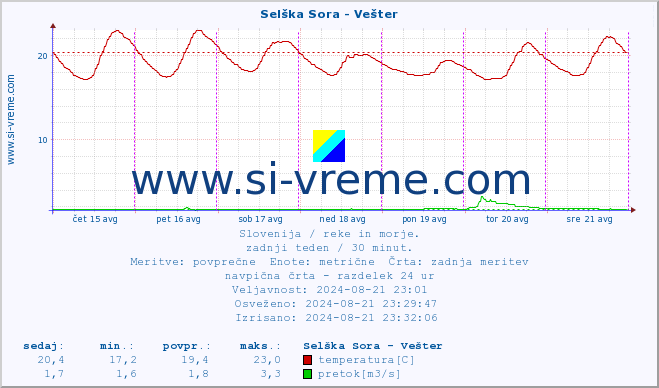 POVPREČJE :: Selška Sora - Vešter :: temperatura | pretok | višina :: zadnji teden / 30 minut.