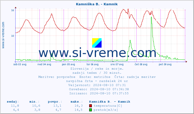 POVPREČJE :: Kamniška B. - Kamnik :: temperatura | pretok | višina :: zadnji teden / 30 minut.