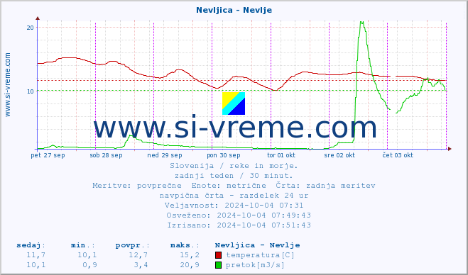 POVPREČJE :: Nevljica - Nevlje :: temperatura | pretok | višina :: zadnji teden / 30 minut.