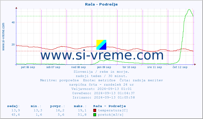 POVPREČJE :: Rača - Podrečje :: temperatura | pretok | višina :: zadnji teden / 30 minut.