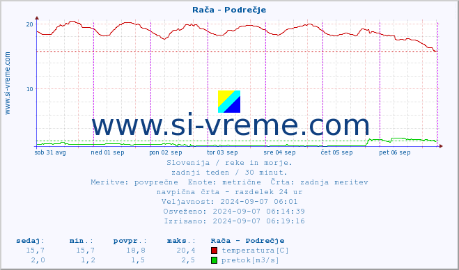 POVPREČJE :: Rača - Podrečje :: temperatura | pretok | višina :: zadnji teden / 30 minut.