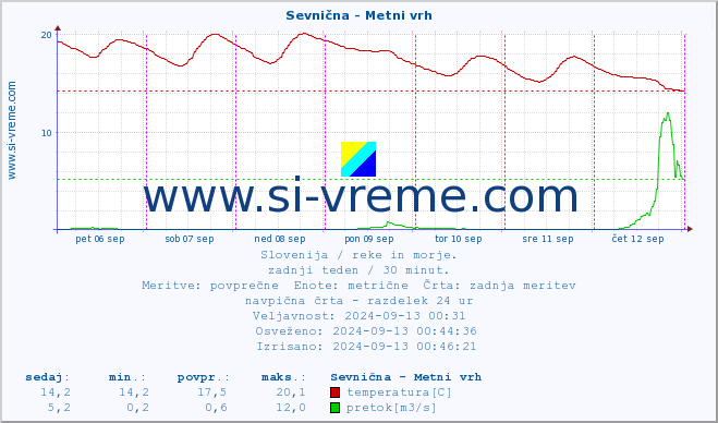 POVPREČJE :: Sevnična - Metni vrh :: temperatura | pretok | višina :: zadnji teden / 30 minut.