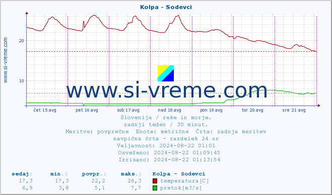 POVPREČJE :: Kolpa - Sodevci :: temperatura | pretok | višina :: zadnji teden / 30 minut.